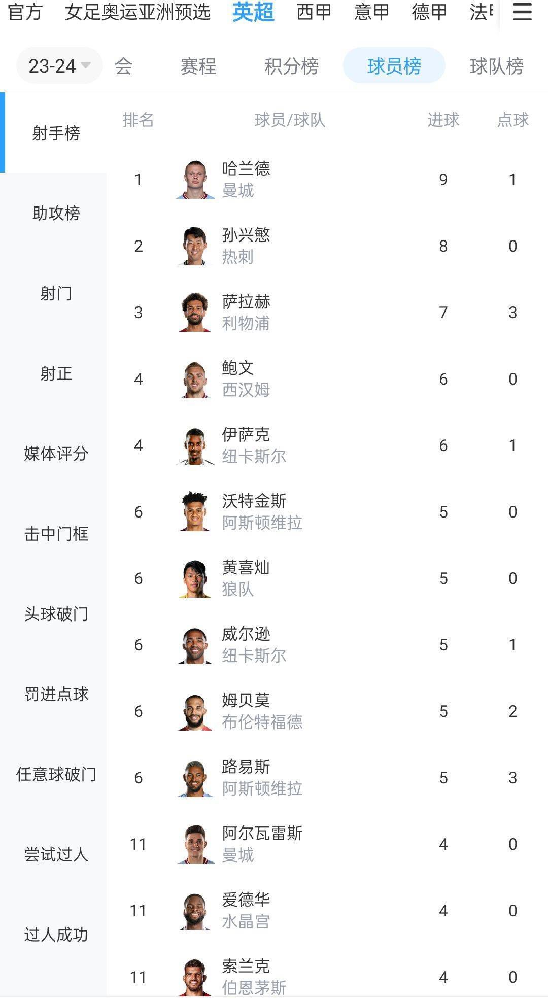 罗马半场1-0领先乌迪内斯。